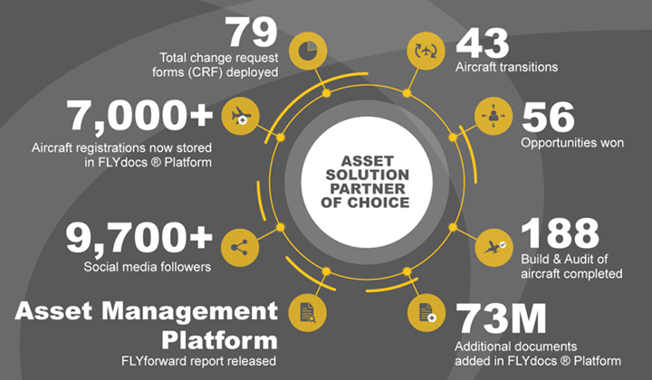 Asset Solution Partner of Choice